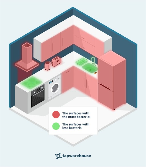 Bacteria Hotspots in the Kitchen